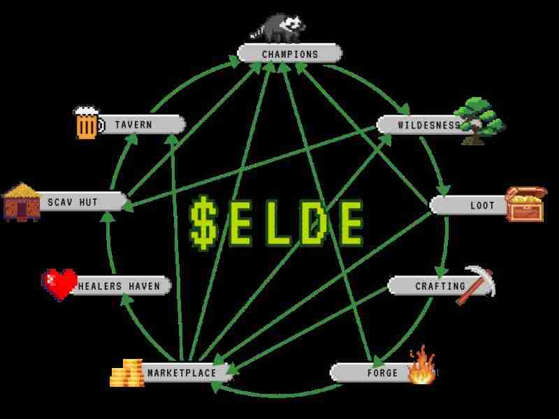 Elderglade(ELDE)是什么？值得投资吗？Elderglade(ELDE)具体分析